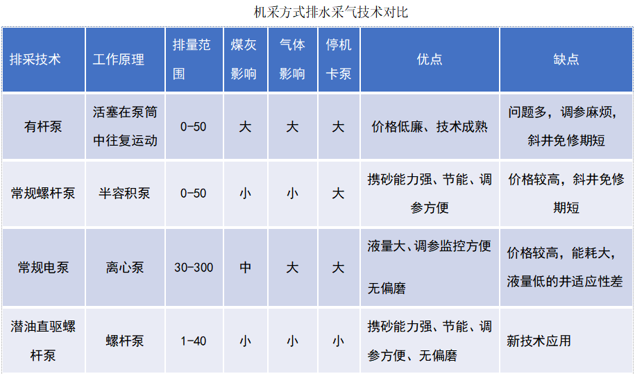 直驱采气技术对比详情.png